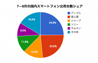 スマホの販売シェア2012